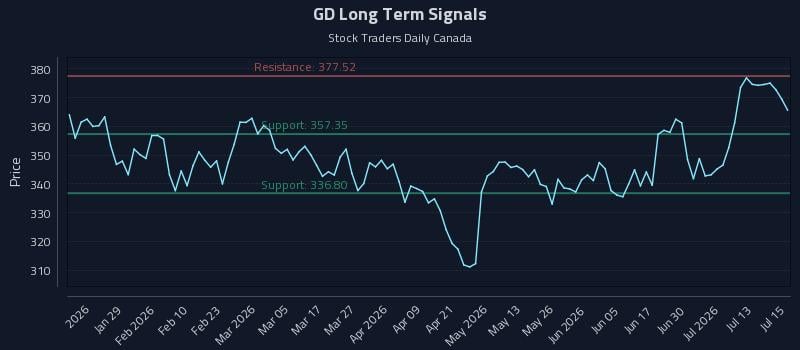 GD Long Term Analysis for July 16 2026 GD Long Term Analysis for July 16 2026