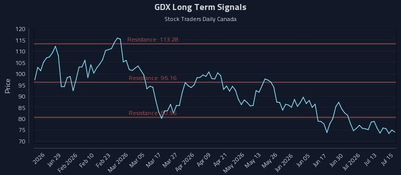 GDX Long Term Analysis for July 16 2026 GDX Long Term Analysis for July 16 2026