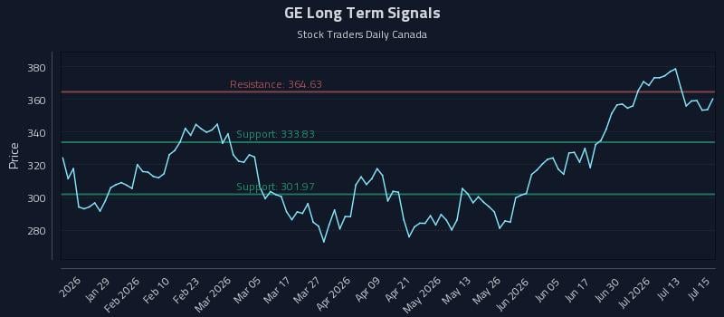 GE Long Term Analysis for July 16 2026 GE Long Term Analysis for July 16 2026