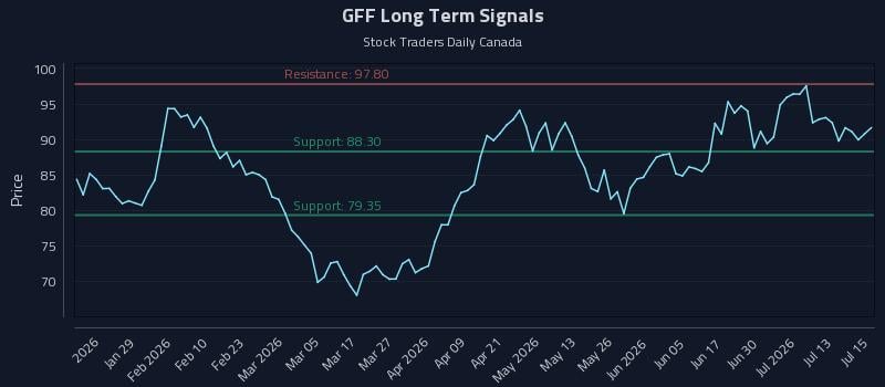 GFF Long Term Analysis for July 16 2026 GFF Long Term Analysis for July 16 2026