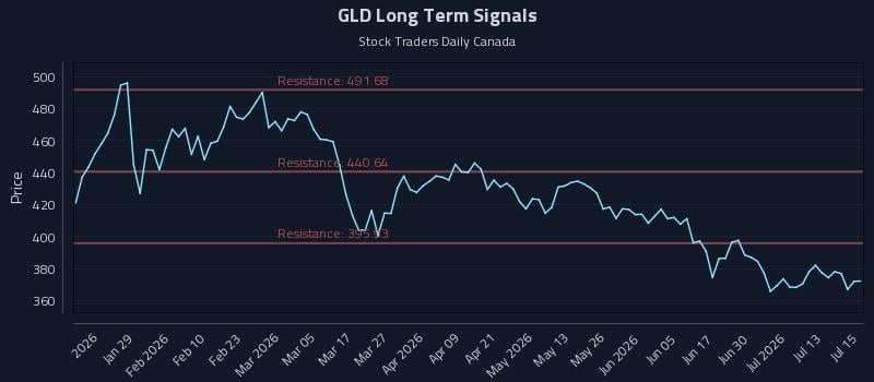 GLD Long Term Analysis for July 16 2026 GLD Long Term Analysis for July 16 2026