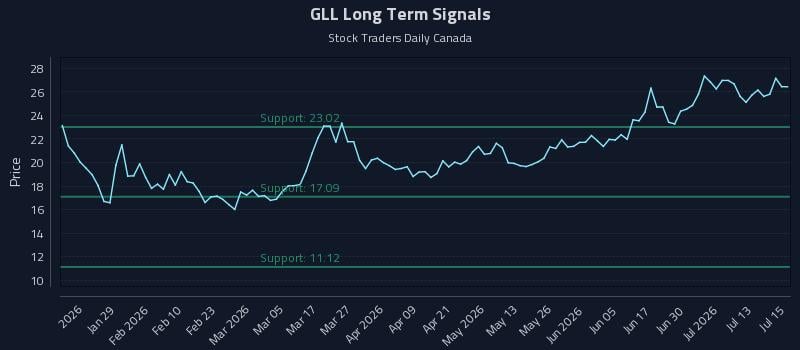 GLL Long Term Analysis for July 16 2026 GLL Long Term Analysis for July 16 2026