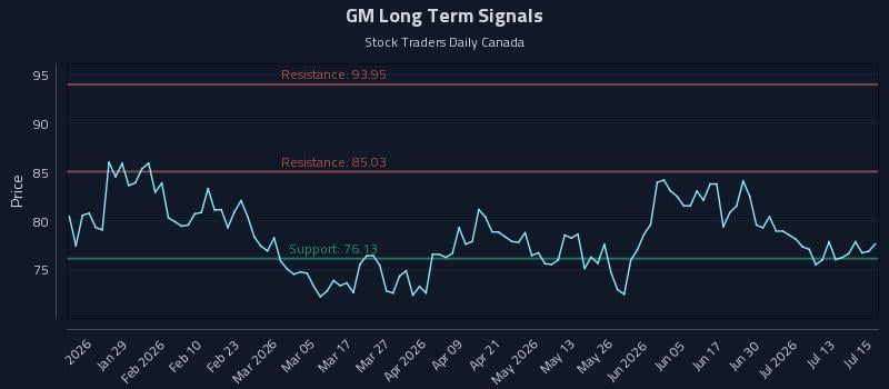 GM Long Term Analysis for July 16 2026 GM Long Term Analysis for July 16 2026