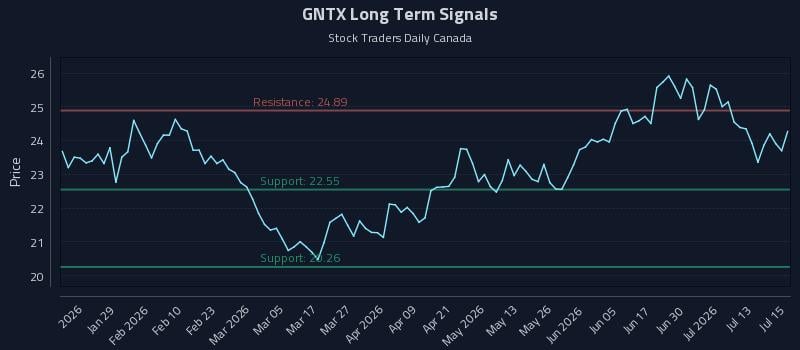 GNTX Long Term Analysis for July 16 2026 GNTX Long Term Analysis for July 16 2026