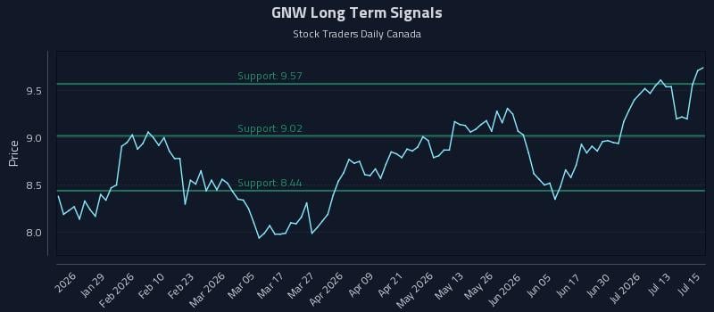 GNW Long Term Analysis for July 16 2026 GNW Long Term Analysis for July 16 2026
