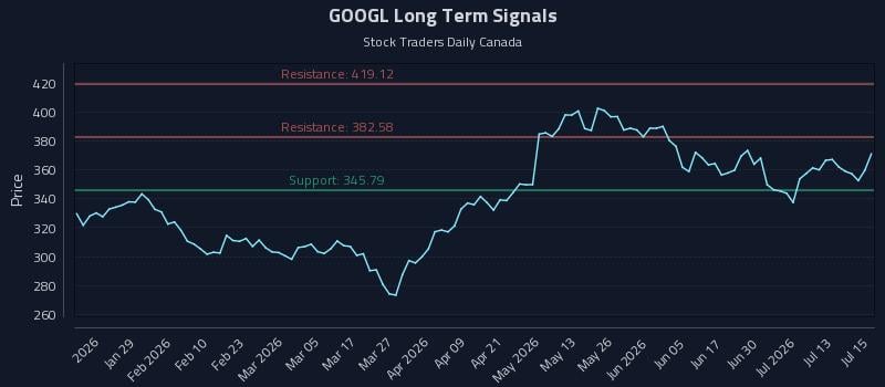 GOOGL Long Term Analysis for July 16 2026 GOOGL Long Term Analysis for July 16 2026