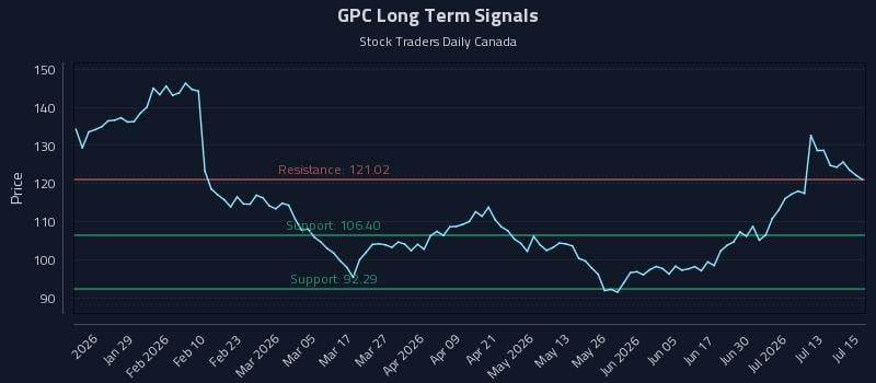 GPC Long Term Analysis for July 16 2026 GPC Long Term Analysis for July 16 2026