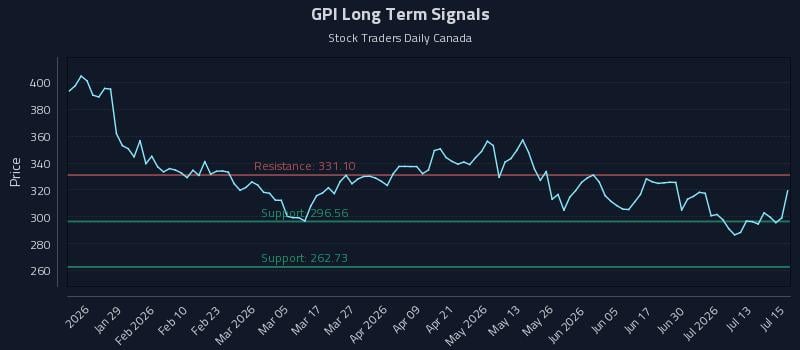 GPI Long Term Analysis for July 16 2026 GPI Long Term Analysis for July 16 2026
