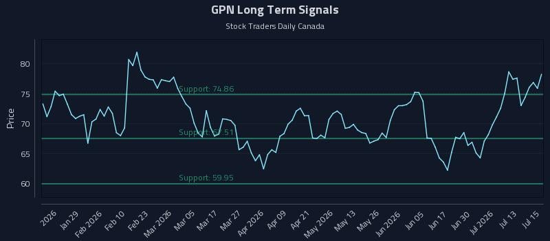 GPN Long Term Analysis for July 16 2026 GPN Long Term Analysis for July 16 2026