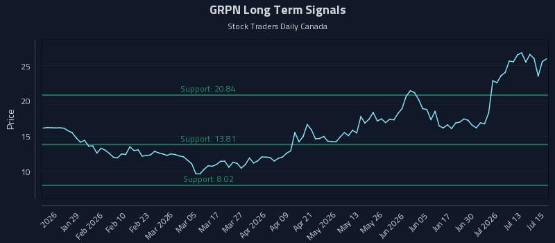 GRPN Long Term Analysis for July 16 2026 GRPN Long Term Analysis for July 16 2026