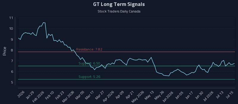 GT Long Term Analysis for July 16 2026 GT Long Term Analysis for July 16 2026