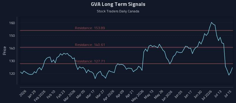 GVA Long Term Analysis for July 16 2026 GVA Long Term Analysis for July 16 2026