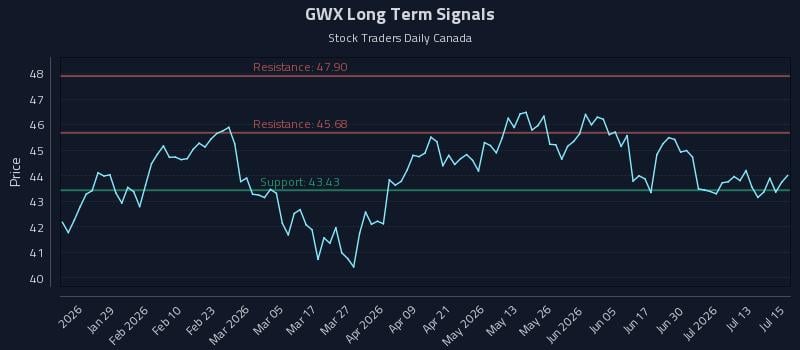 GWX Long Term Analysis for July 16 2026 GWX Long Term Analysis for July 16 2026