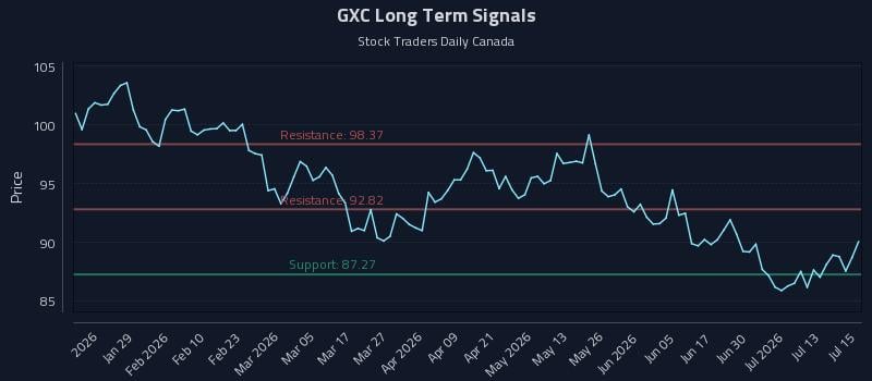 GXC Long Term Analysis for July 16 2026 GXC Long Term Analysis for July 16 2026
