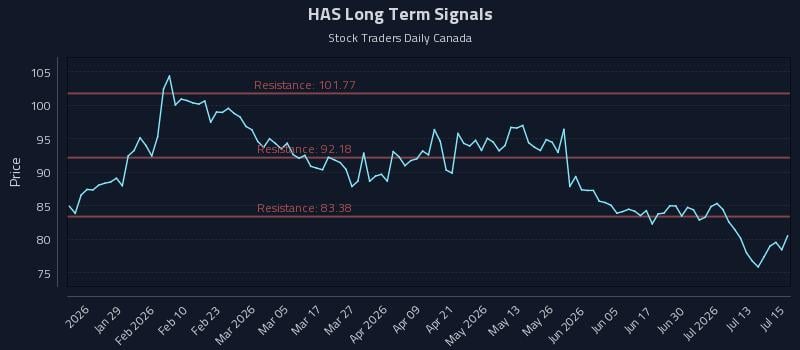 HAS Long Term Analysis for July 16 2026 HAS Long Term Analysis for July 16 2026