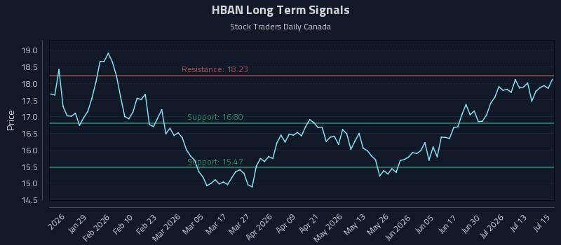 HBAN Long Term Analysis for July 16 2026