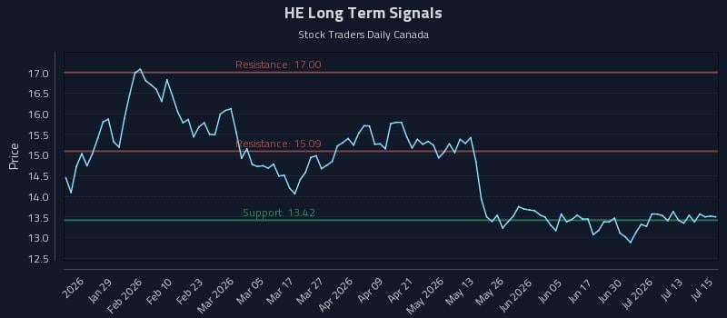 HE Long Term Analysis for July 16 2026 HE Long Term Analysis for July 16 2026