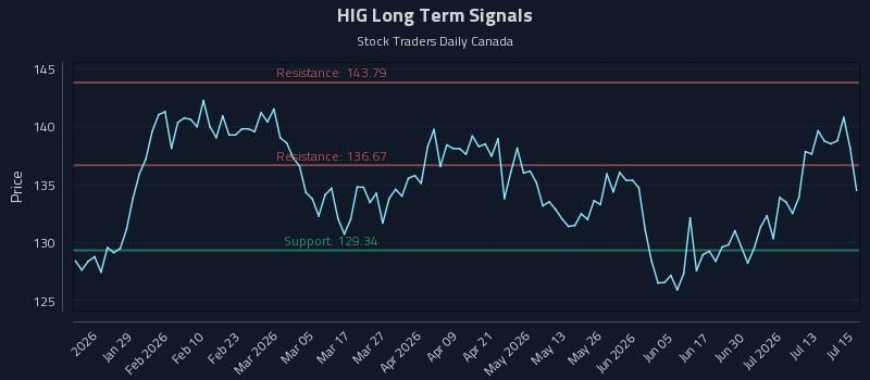 HIG Long Term Analysis for July 16 2026
