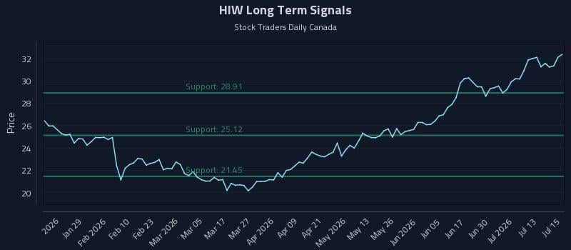 HIW Long Term Analysis for July 16 2026 HIW Long Term Analysis for July 16 2026