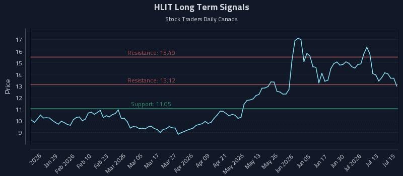 HLIT Long Term Analysis for July 16 2026