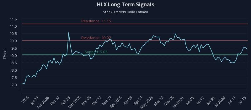HLX Long Term Analysis for July 16 2026 HLX Long Term Analysis for July 16 2026