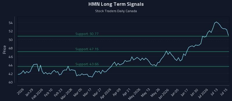 HMN Long Term Analysis for July 16 2026 HMN Long Term Analysis for July 16 2026