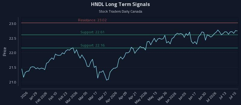 HNDL Long Term Analysis for July 16 2026 HNDL Long Term Analysis for July 16 2026
