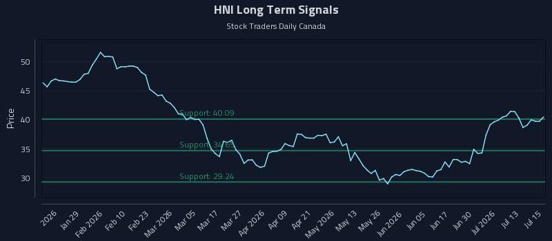 HNI Long Term Analysis for July 16 2026 HNI Long Term Analysis for July 16 2026