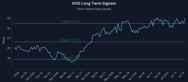 HOG Long Term Analysis for July 16 2026