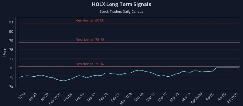 HOLX Long Term Analysis for July 16 2026 HOLX Long Term Analysis for July 16 2026