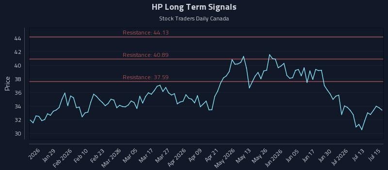 HP Long Term Analysis for July 16 2026 HP Long Term Analysis for July 16 2026