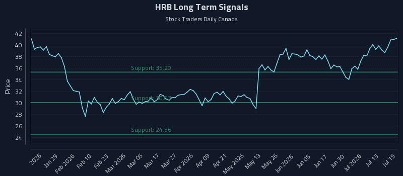 HRB Long Term Analysis for July 16 2026 HRB Long Term Analysis for July 16 2026