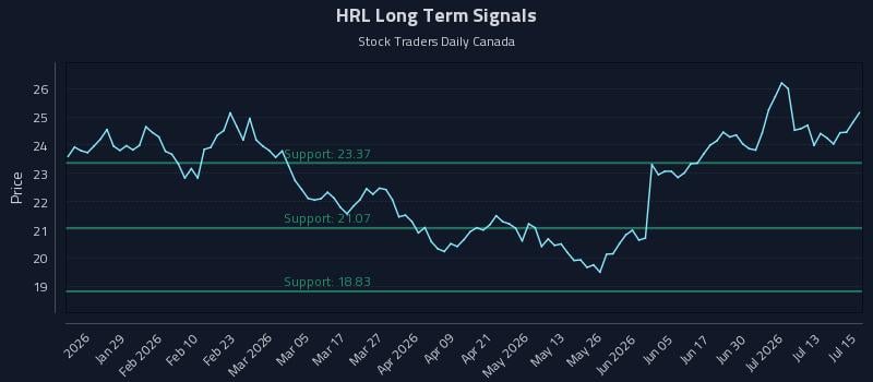 HRL Long Term Analysis for July 16 2026