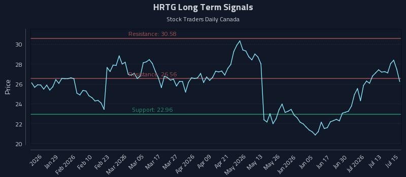 HRTG Long Term Analysis for July 16 2026 HRTG Long Term Analysis for July 16 2026