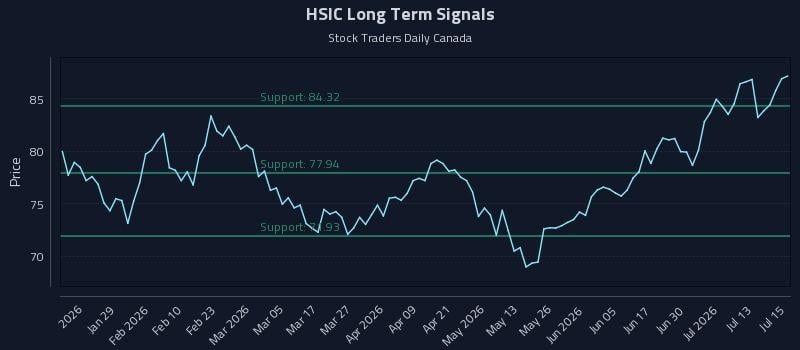 HSIC Long Term Analysis for July 16 2026 HSIC Long Term Analysis for July 16 2026