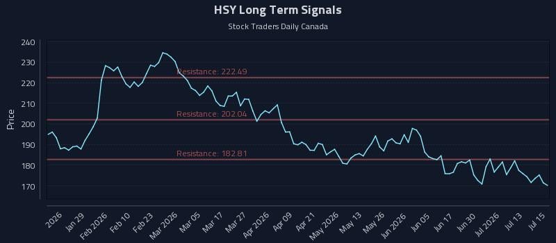 HSY Long Term Analysis for July 16 2026 HSY Long Term Analysis for July 16 2026