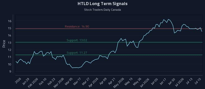 HTLD Long Term Analysis for July 16 2026 HTLD Long Term Analysis for July 16 2026