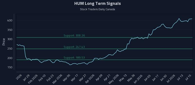 HUM Long Term Analysis for July 16 2026