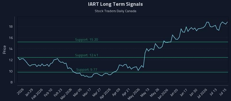 IART Long Term Analysis for July 16 2026 IART Long Term Analysis for July 16 2026