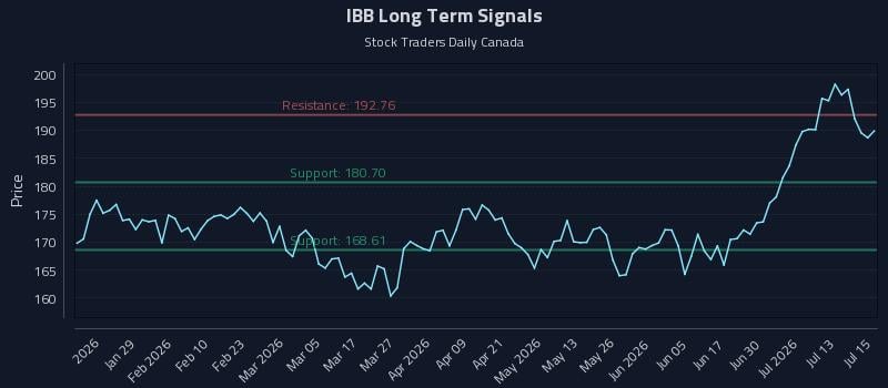 IBB Long Term Analysis for July 16 2026 IBB Long Term Analysis for July 16 2026
