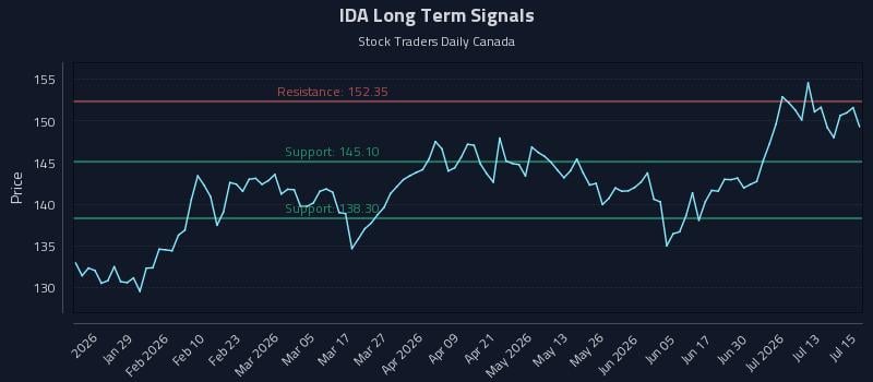IDA Long Term Analysis for July 16 2026