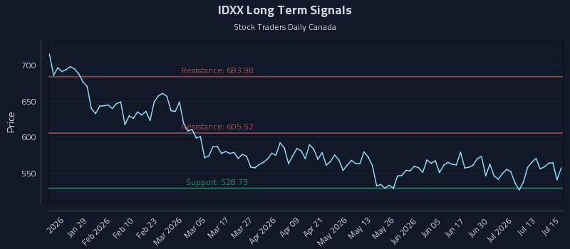 IDXX Long Term Analysis for July 16 2026