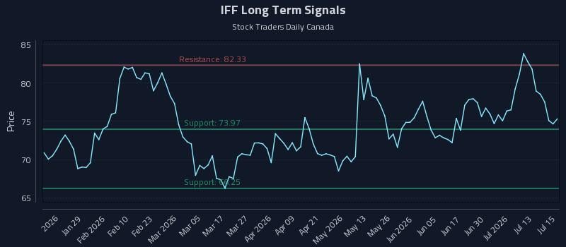 IFF Long Term Analysis for July 16 2026 IFF Long Term Analysis for July 16 2026