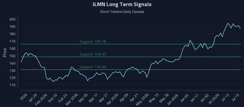 ILMN Long Term Analysis for July 16 2026