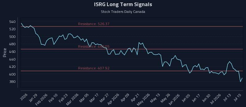 ISRG Long Term Analysis for July 16 2026 ISRG Long Term Analysis for July 16 2026