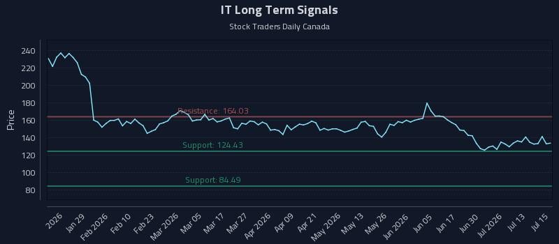 IT Long Term Analysis for July 16 2026 IT Long Term Analysis for July 16 2026