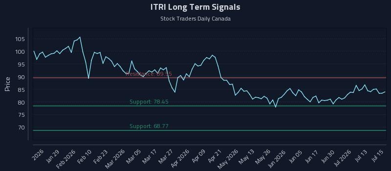 ITRI Long Term Analysis for July 16 2026