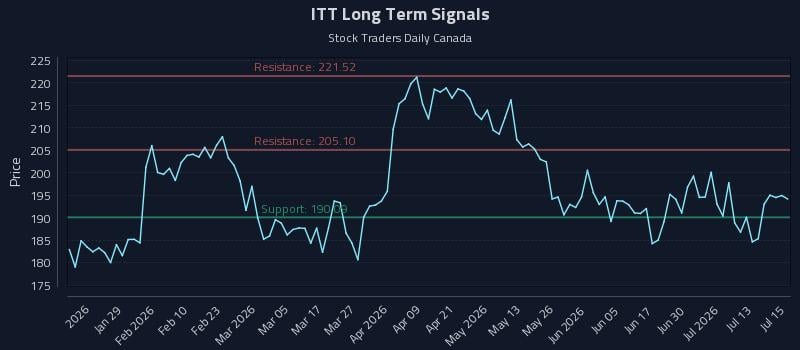 ITT Long Term Analysis for July 16 2026 ITT Long Term Analysis for July 16 2026