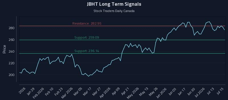 JBHT Long Term Analysis for July 16 2026