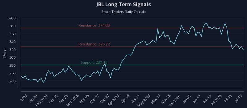 JBL Long Term Analysis for July 16 2026 JBL Long Term Analysis for July 16 2026